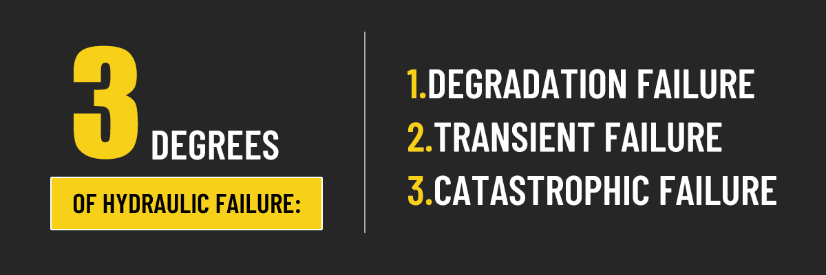 3 DEGREES OF HYDRAULIC FAILURE 3 DEGREES OF HYDRAULIC FAILURE